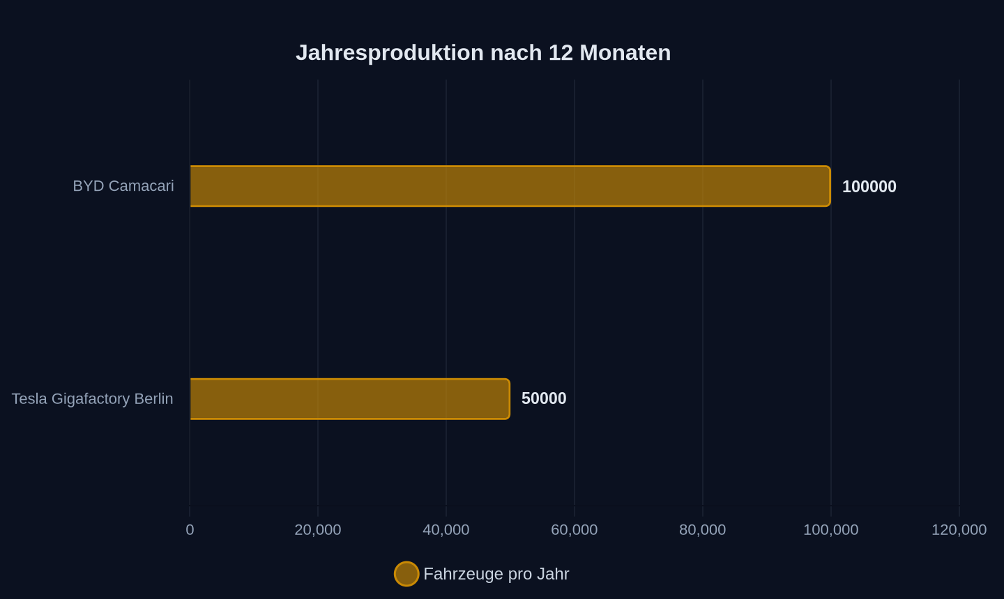 Fahrzeuge pro Jahr (Stand 2026)