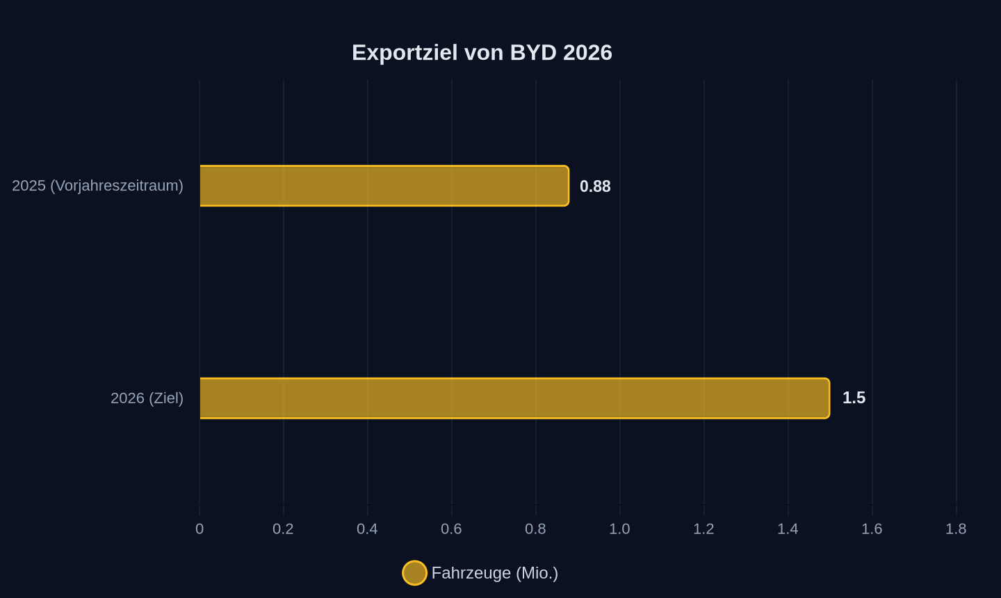 BYD-Exportprognose in Millionen Fahrzeugen
