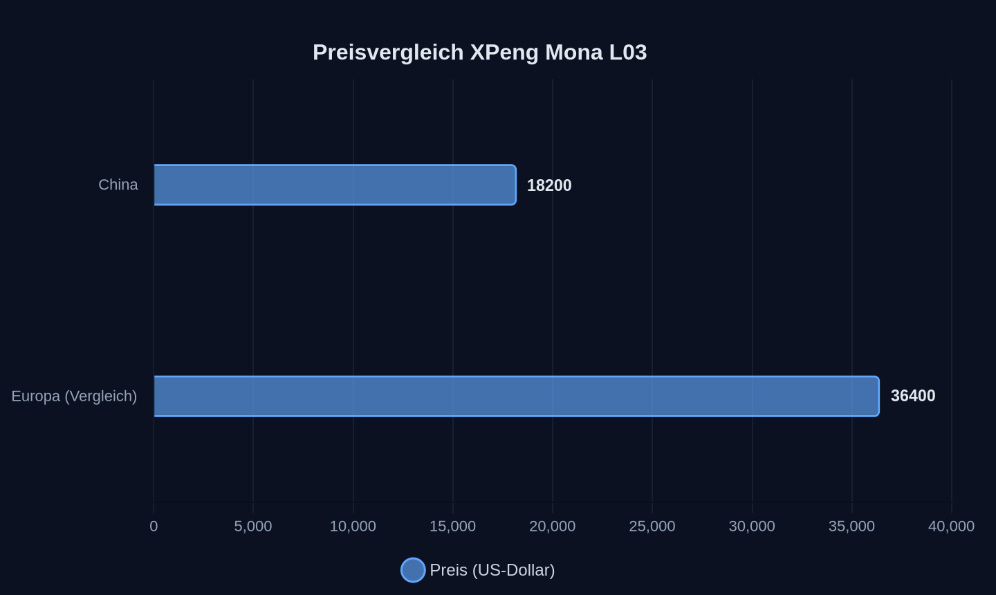Preis des XPeng Mona L03 in China und europäischer Vergleichswert
