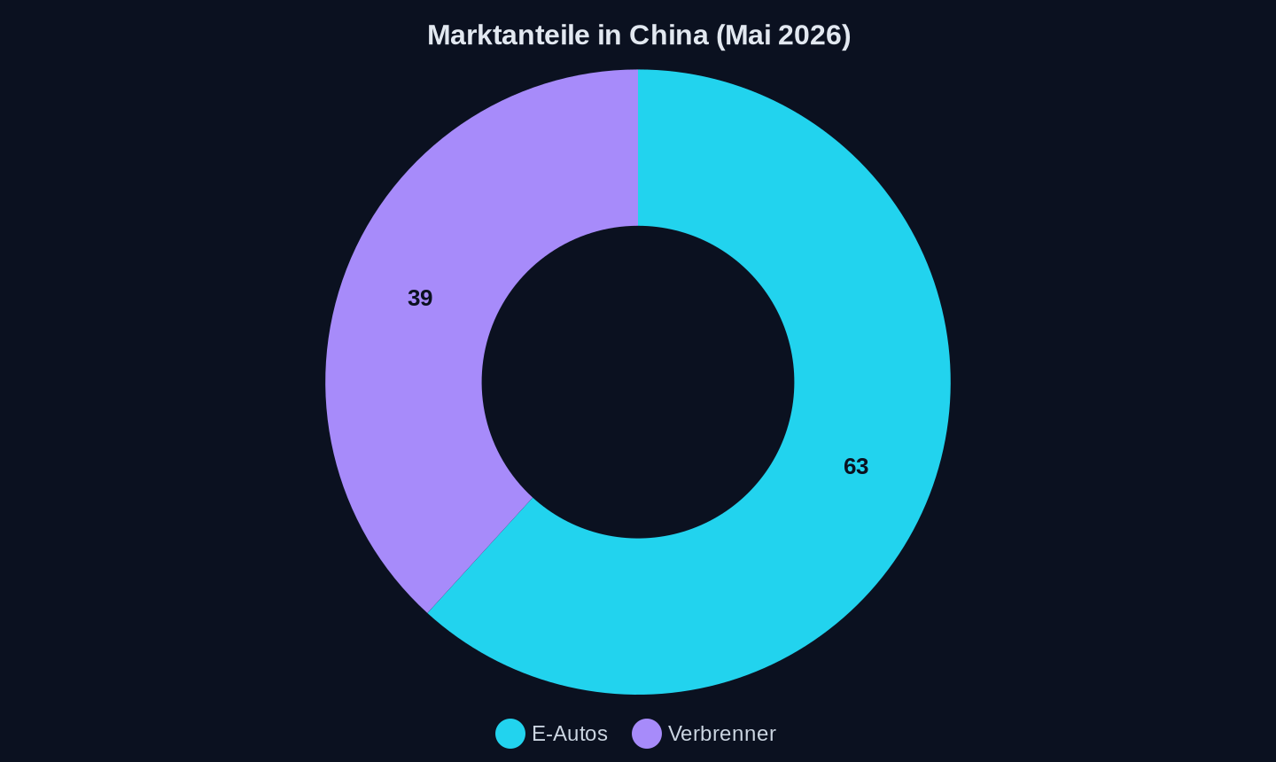 Marktanteil und Einbruch in Prozent