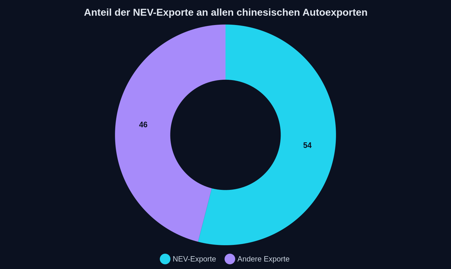 Anteil im Mai 2026