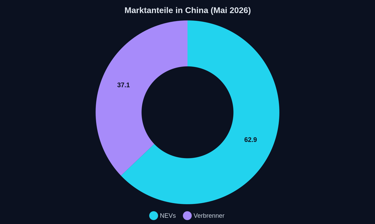 Marktanteile in China