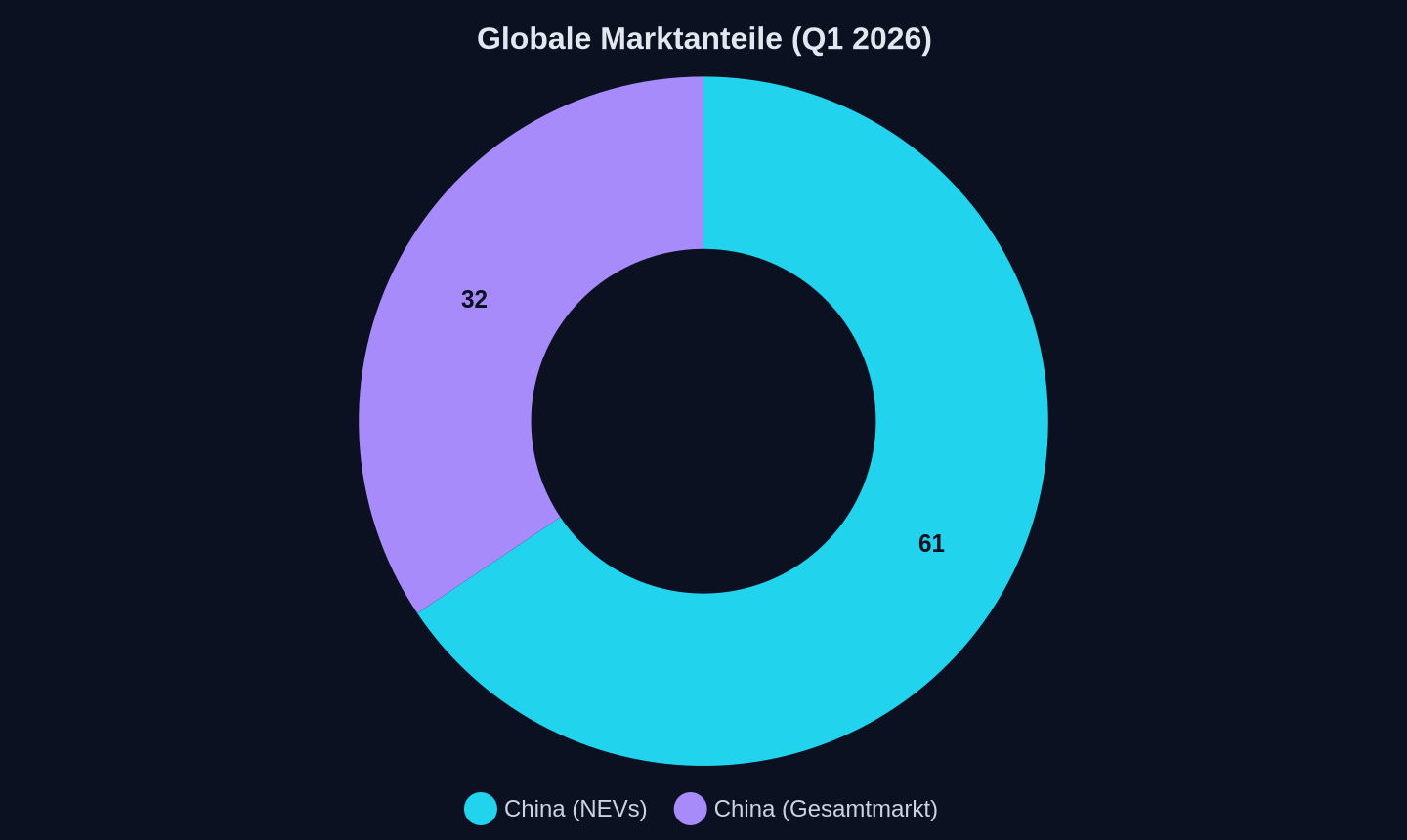 Globale Marktanteile