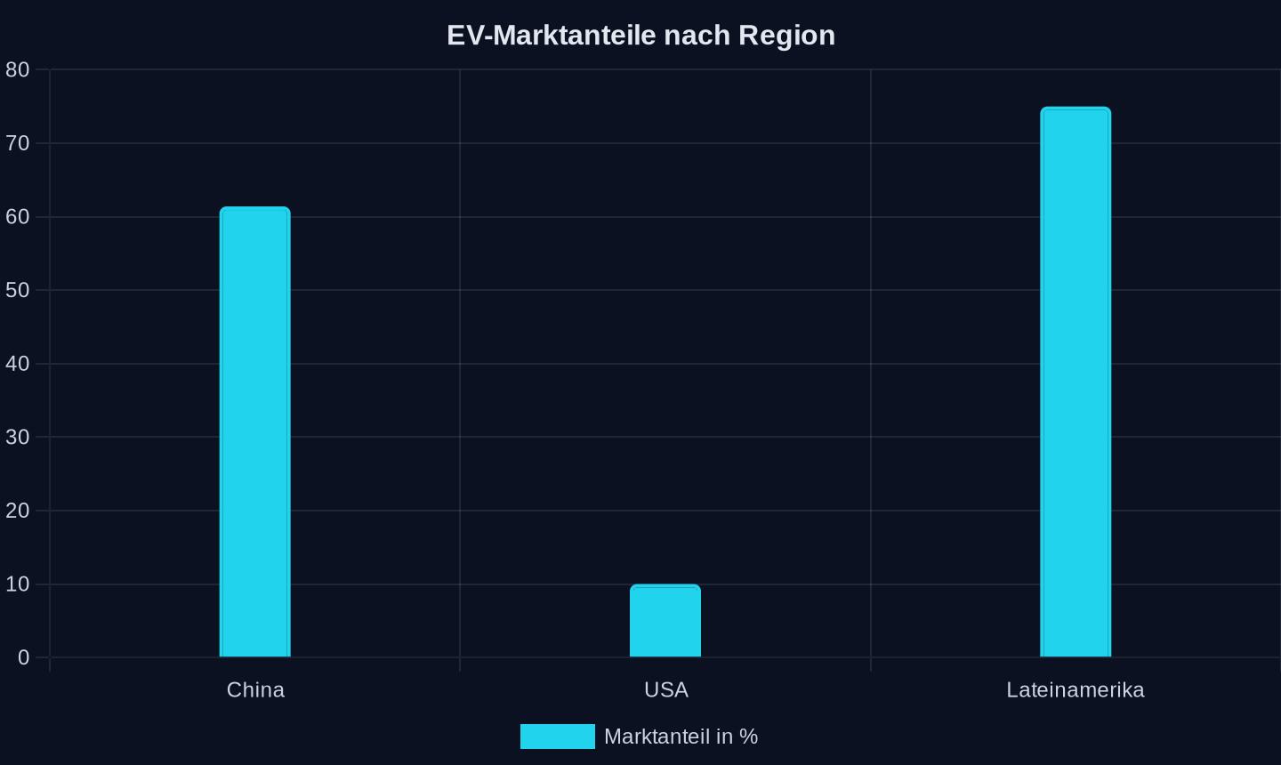 EV-Marktanteile in Prozent (2025/2026)
