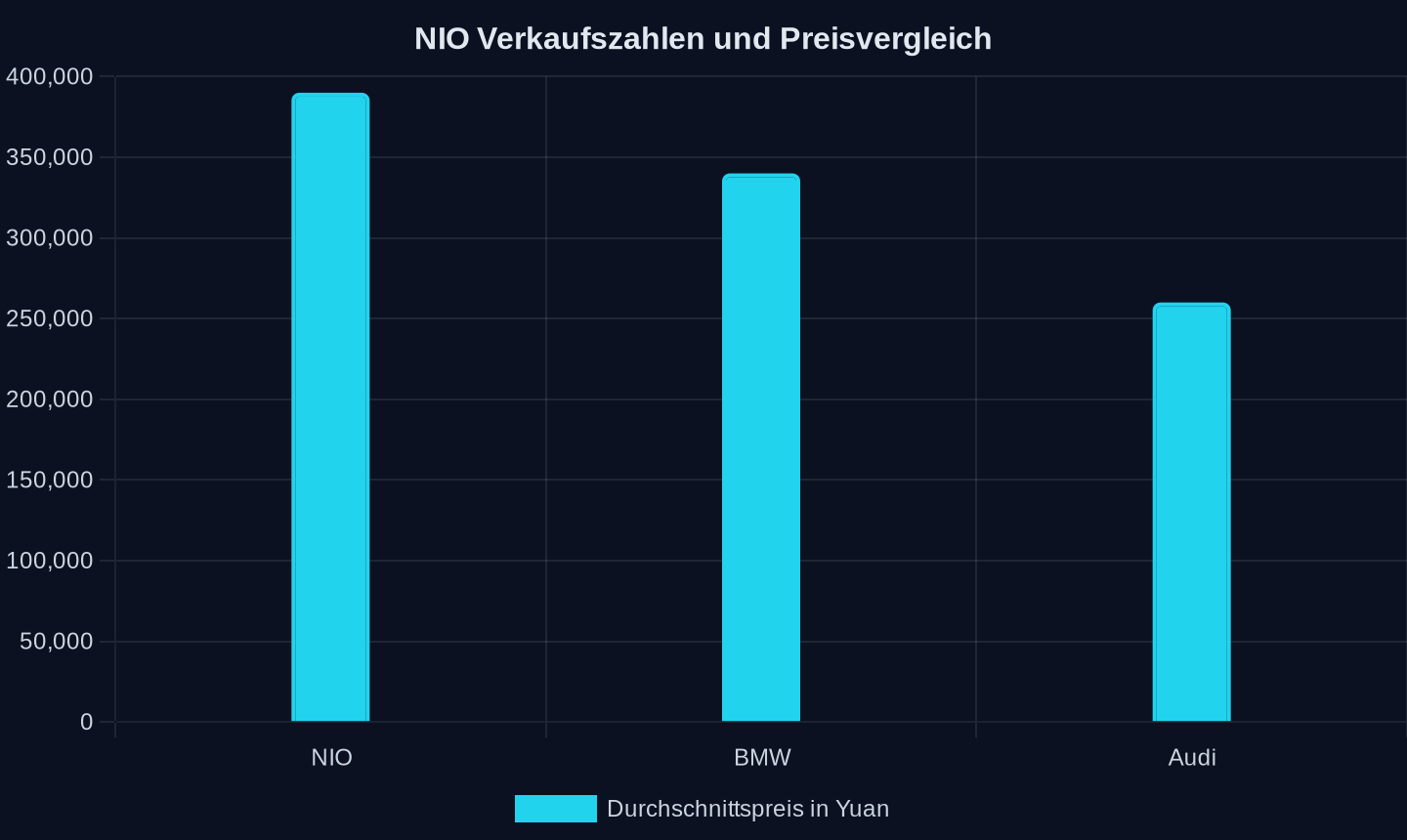 Durchschnittlicher Verkaufspreis in Yuan (2026)