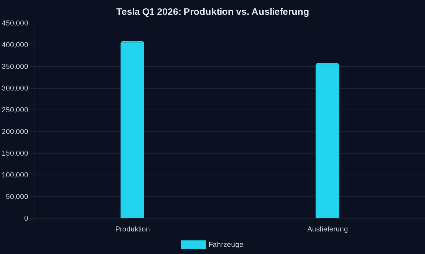 Tesla Fahrzeugproduktion und -auslieferung im ersten Quartal 2026