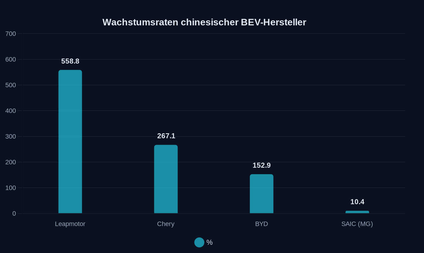 Wachstum vs. Vorjahr (Januar–April 2026)