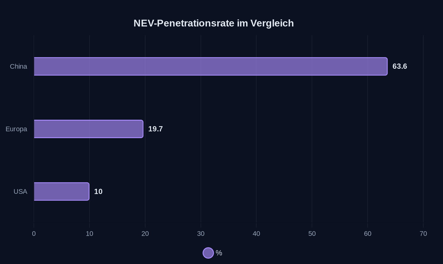 NEV-Penetrationsrate (Januar–April 2026)