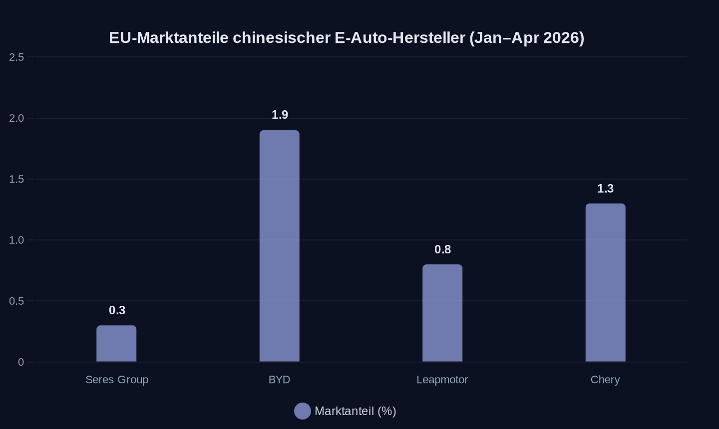 EU-Marktanteile in Prozent (Januar–April 2026)