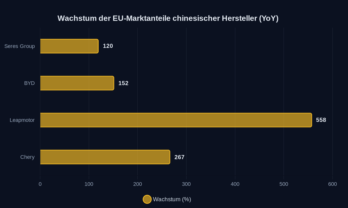 Jährliches Wachstum der EU-Marktanteile in Prozent (2026 vs. Vorjahr)