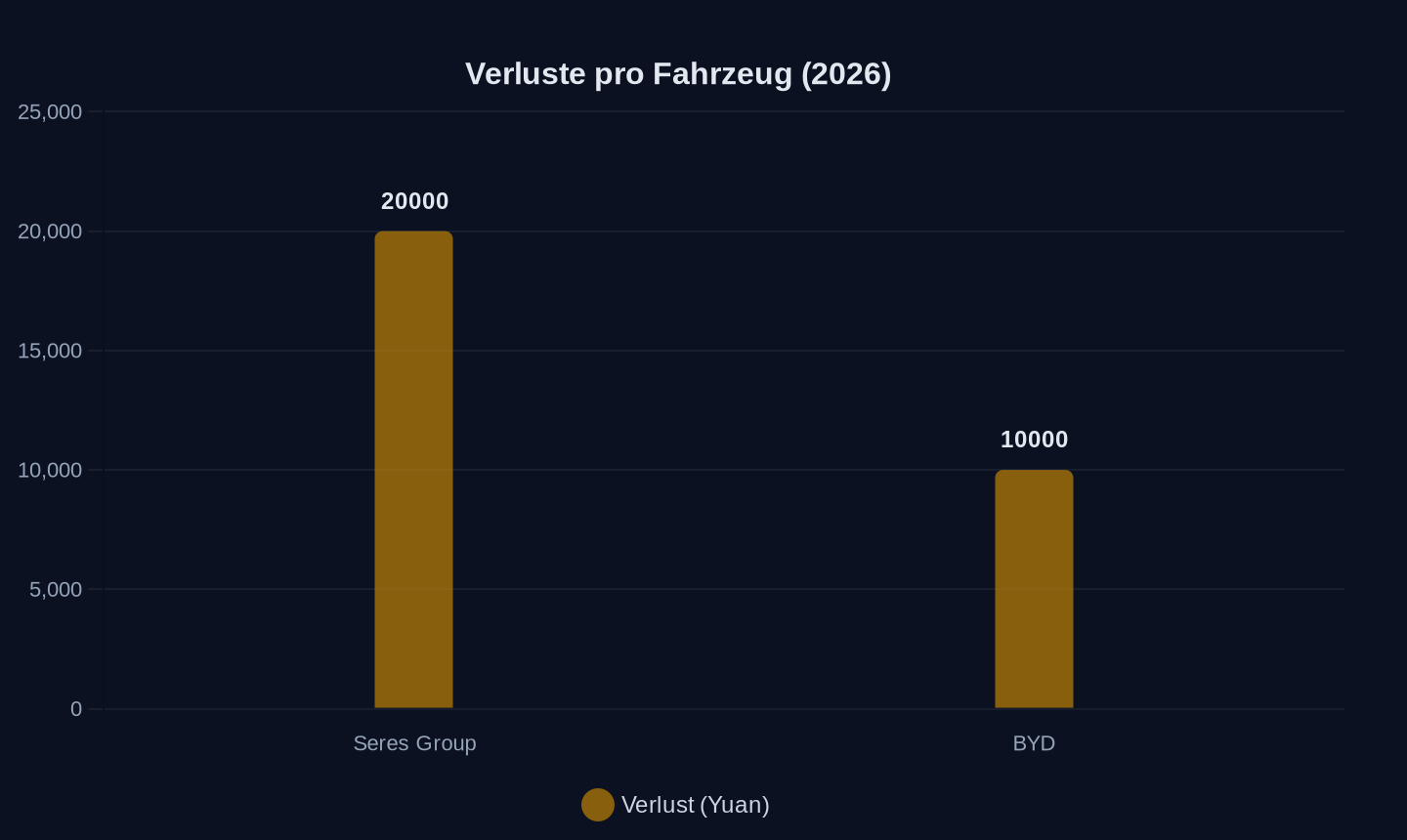 Verluste pro Fahrzeug in Yuan (2026, Branchenangaben)