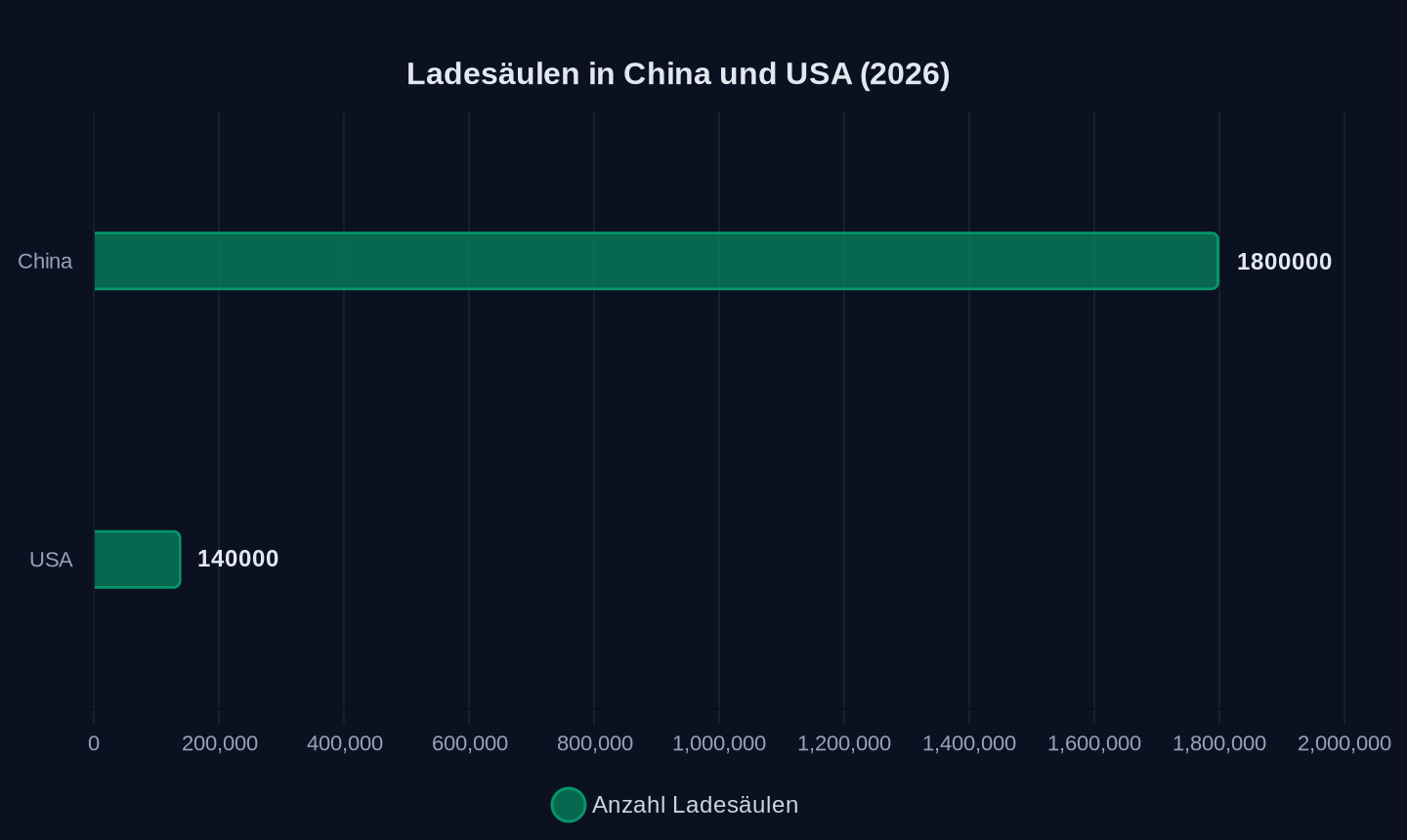 Anzahl öffentlicher Ladesäulen (2026)