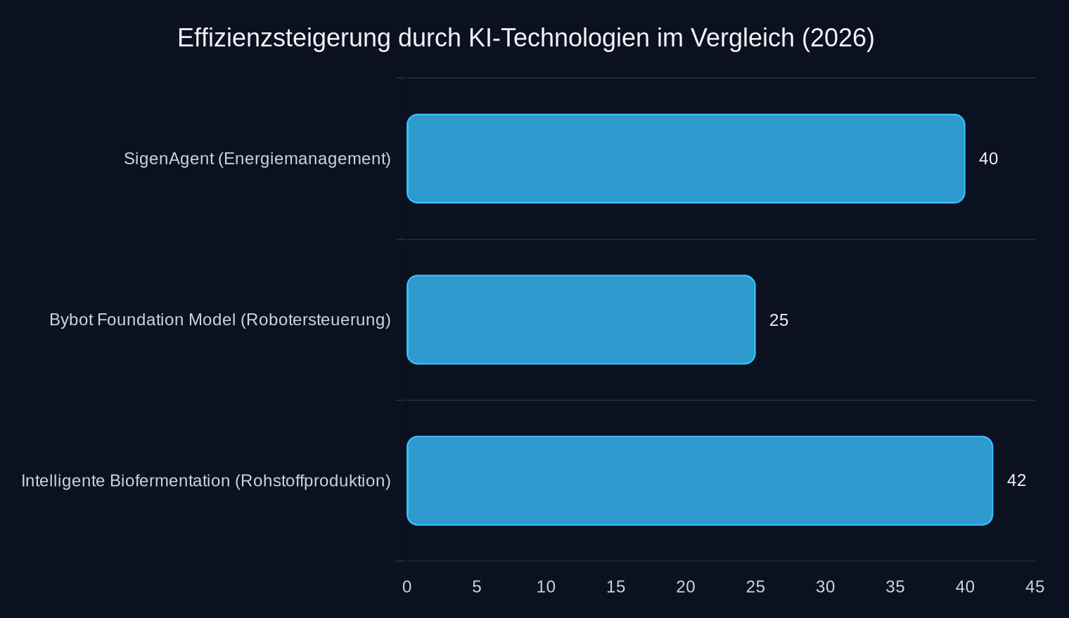 Prozentuale Verbesserung (Energieverbrauch, Materialverschwendung, CO₂-Reduktion bis 2030)