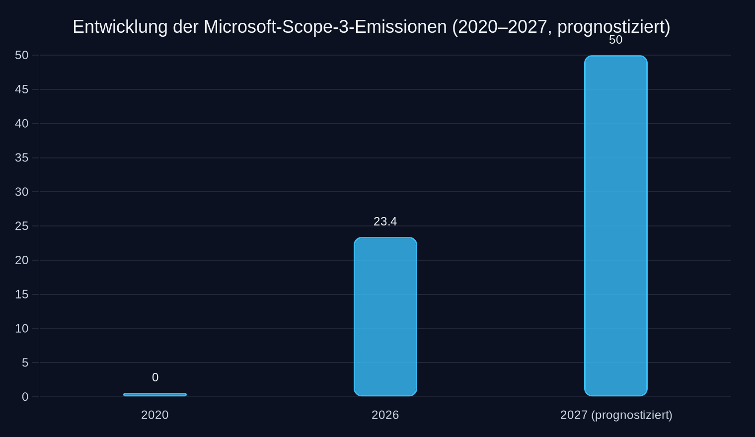 Prozentuale Zunahme der indirekten Emissionen (Scope 3) durch KI-Infrastruktur