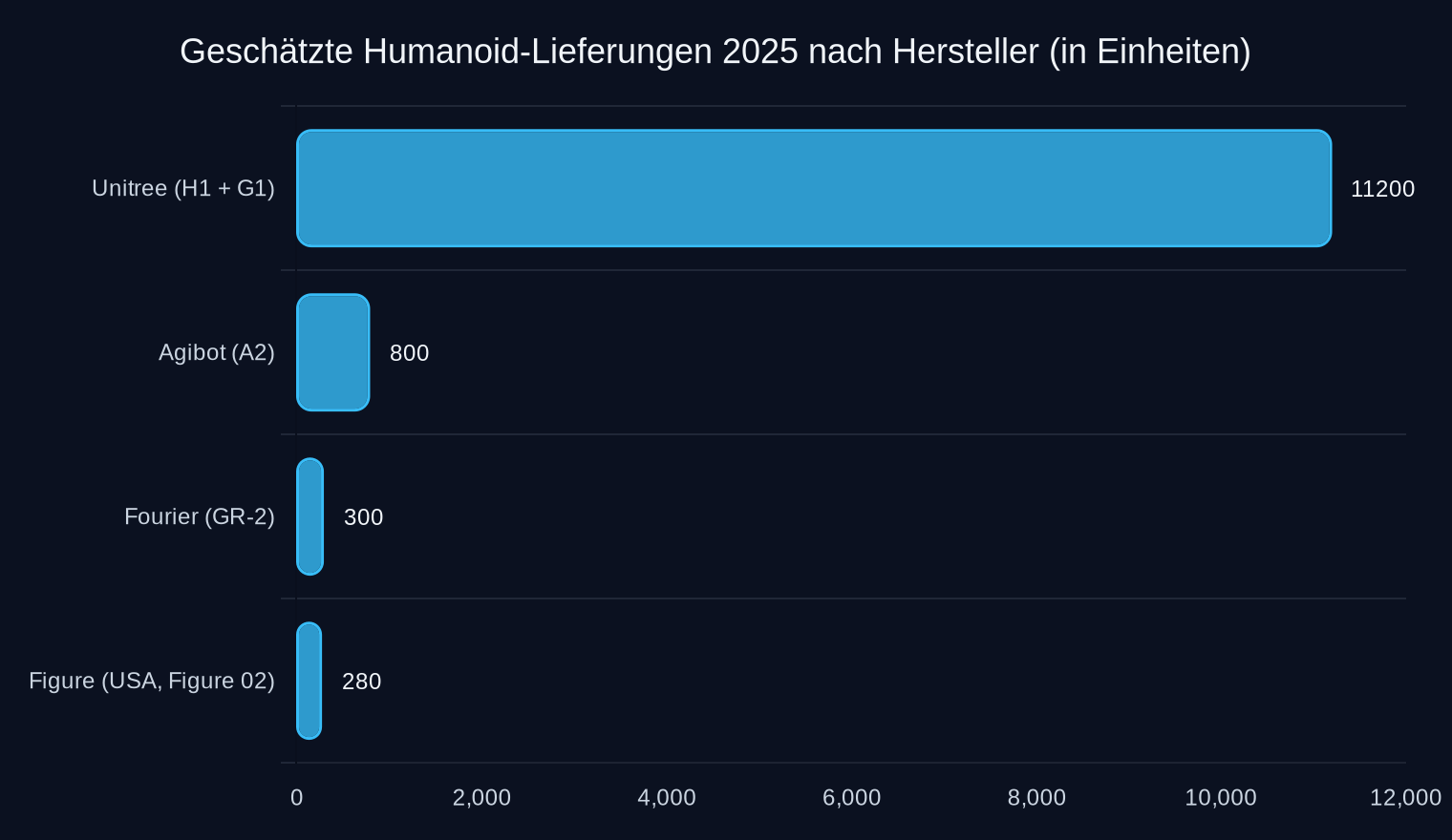 Quelle: Artikel-Tabelle (Schätzungen für 2025). *Unitree H1 (10.000) + G1 (1.200) aggregiert.