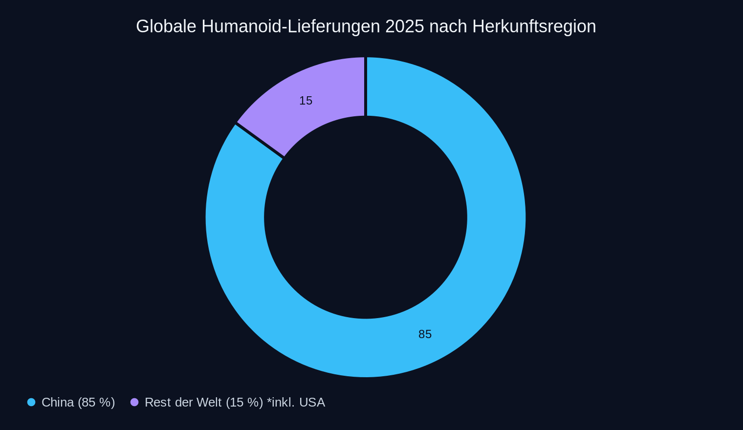 Schätzung für 2025 (absolut: ~11.300 Einheiten global).