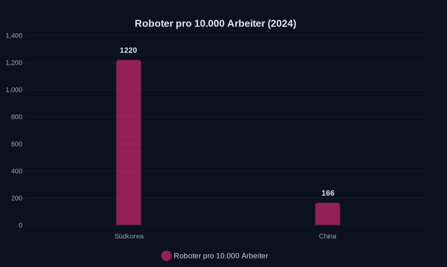 Roboter pro 10.000 Arbeiter im verarbeitenden Gewerbe (2024)