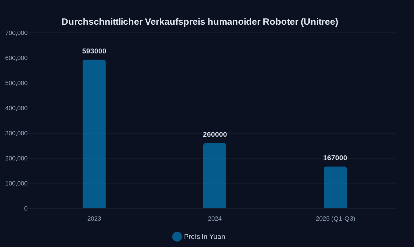 Durchschnittlicher Verkaufspreis humanoider Roboter von Unitree (2023–2025, in Yuan)