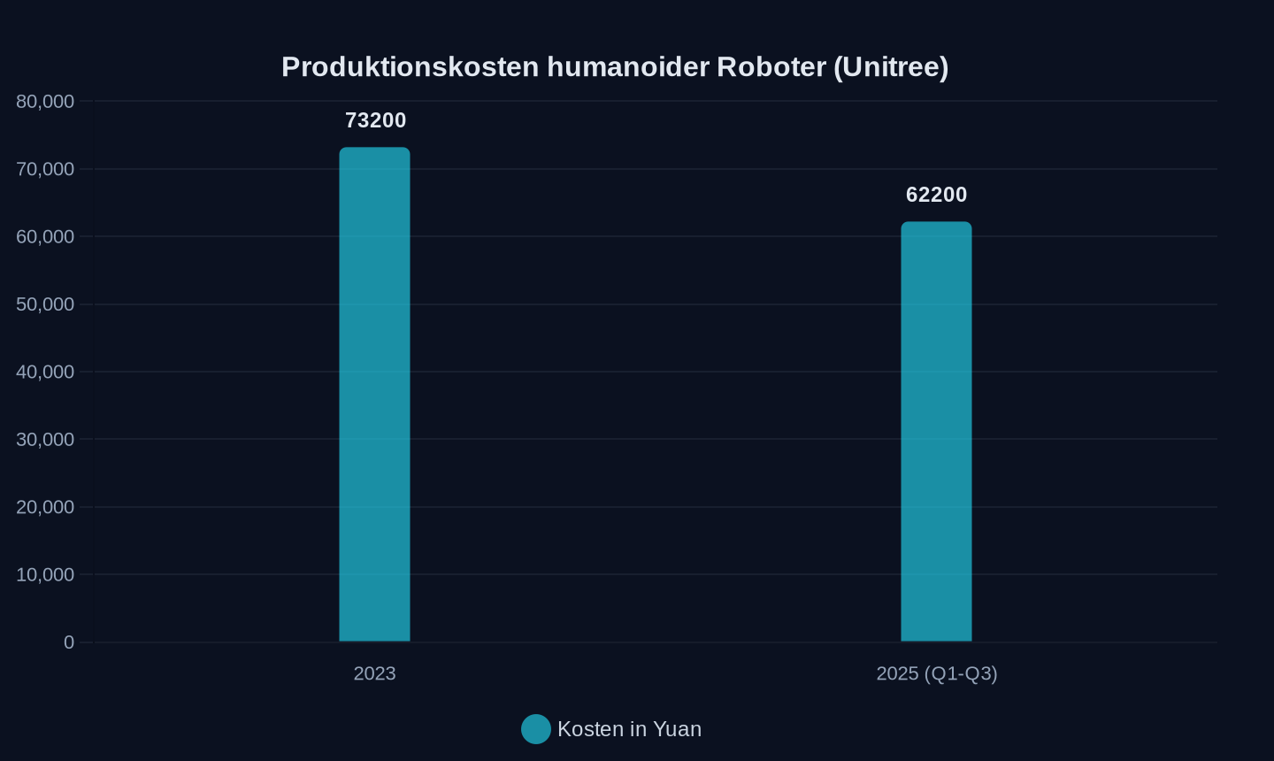 Durchschnittliche Produktionskosten humanoider Roboter von Unitree (2023 vs. Q1-Q3 2025, in Yuan)