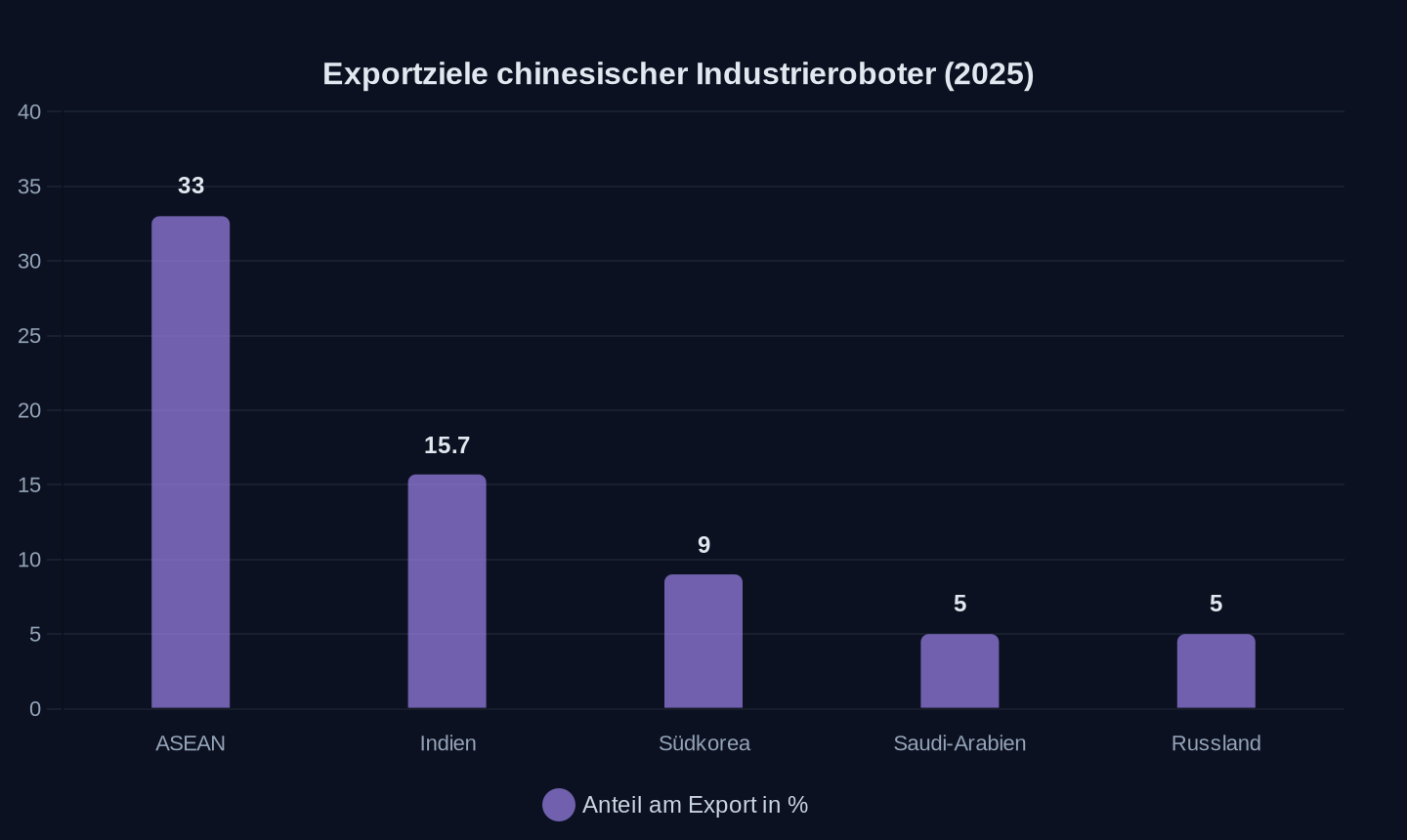 Anteil der Zielländer an chinesischen Industrieroboterexporten (2025)