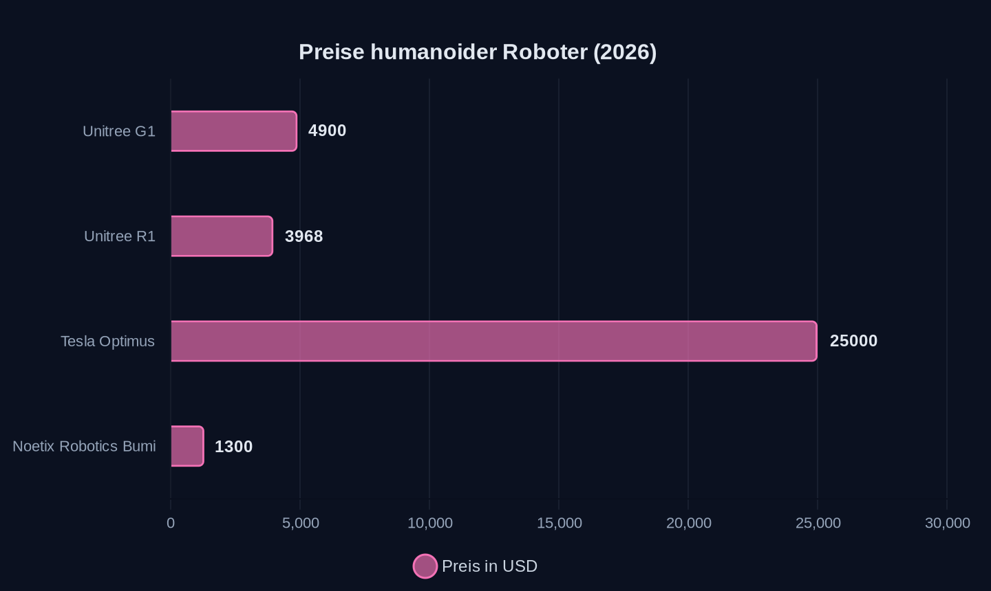 Preise ausgewählter humanoider Roboter (2026, in USD; Tesla Optimus geschätzt 20.000–30.000, hier Mittelwert 25.000)