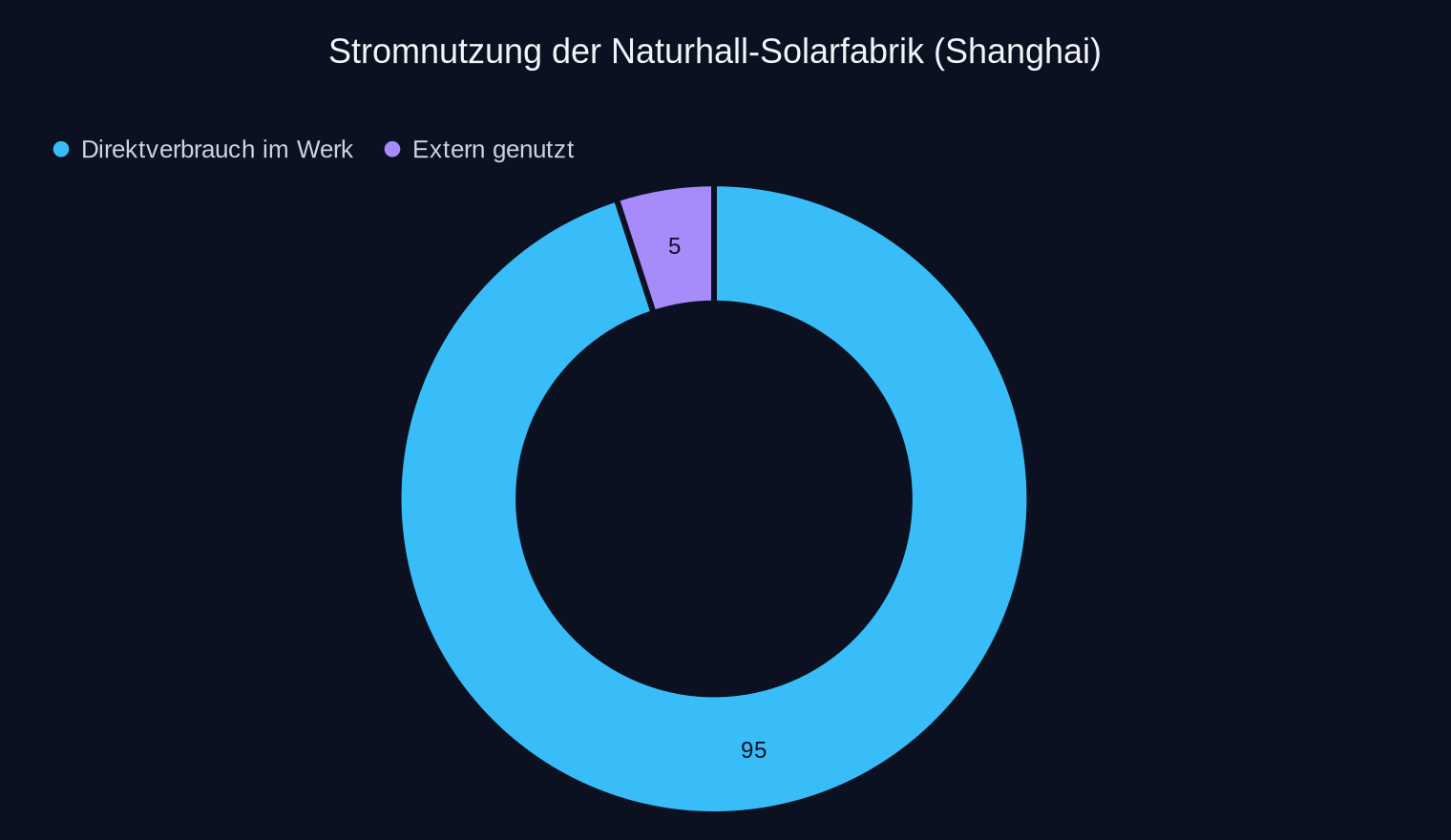 Verteilung des jährlich erzeugten Solarstroms (3,8 Mio. kWh).