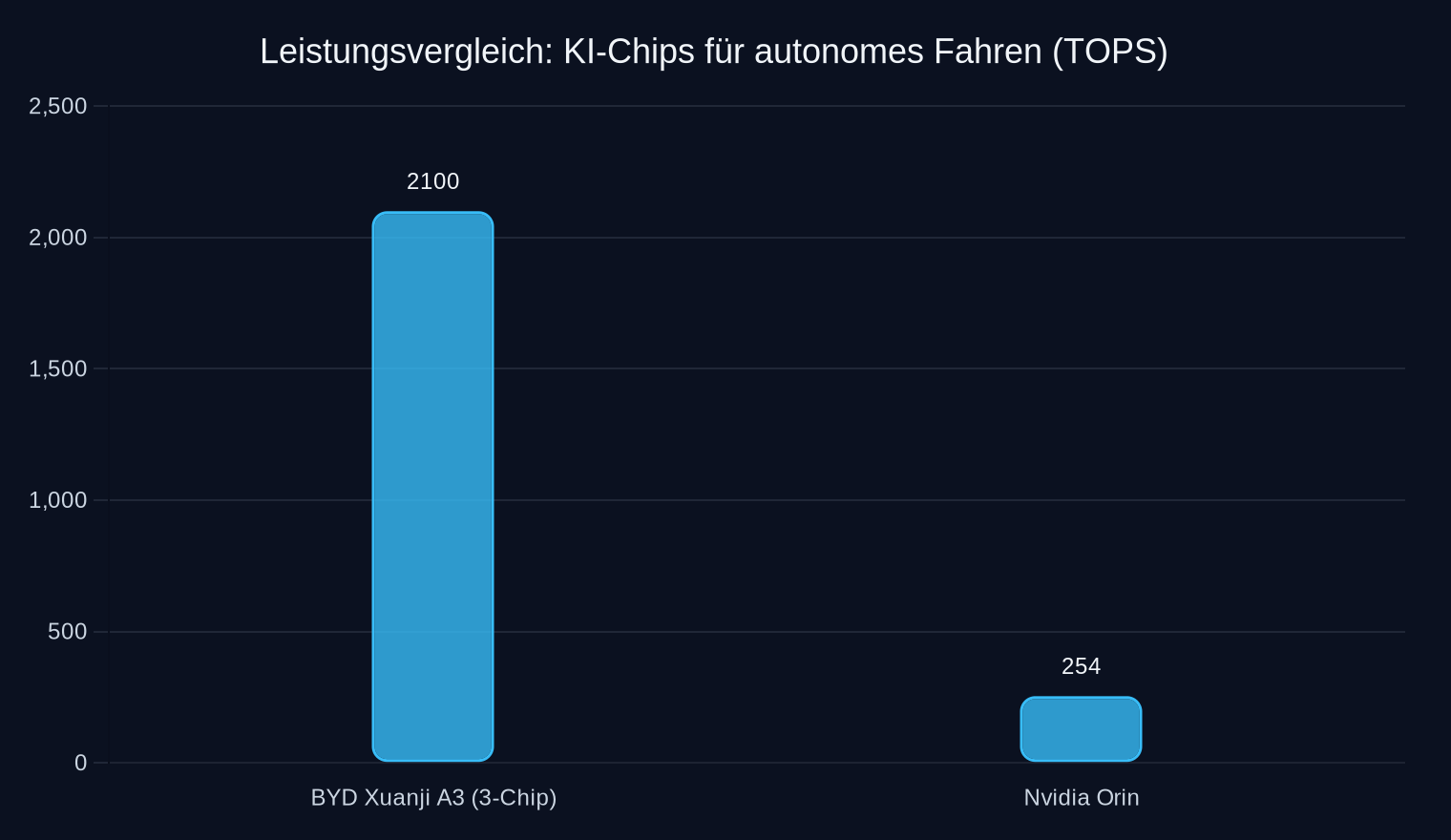 Vergleich der Rechenleistung (TOPS) zwischen chinesischem und US-Chip für autonome Systeme, 2026.
Quelle: Artikelangaben (BYD vs. Nvidia Orin).