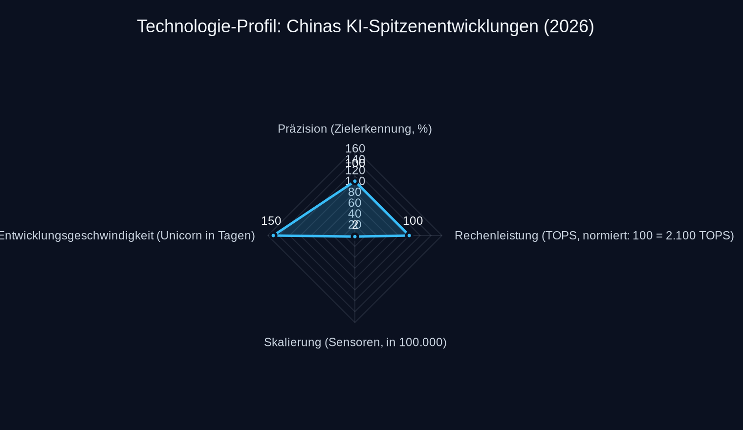 Normierte Darstellung (100 = Maximalwert der jeweiligen Kategorie laut Artikel).
Präzision: HG-STR (100%); TOPS: Xuanji A3 (2.100 = 100); Sensoren: SigenAgent (200.000 = 2 × 100.000); Unicorn: AgiLink (150 Tage).
Quelle: Artikel-Tabelle und Fließtext.