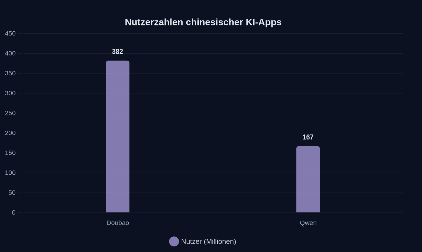 Monatlich aktive Nutzer (Stand Artikel)