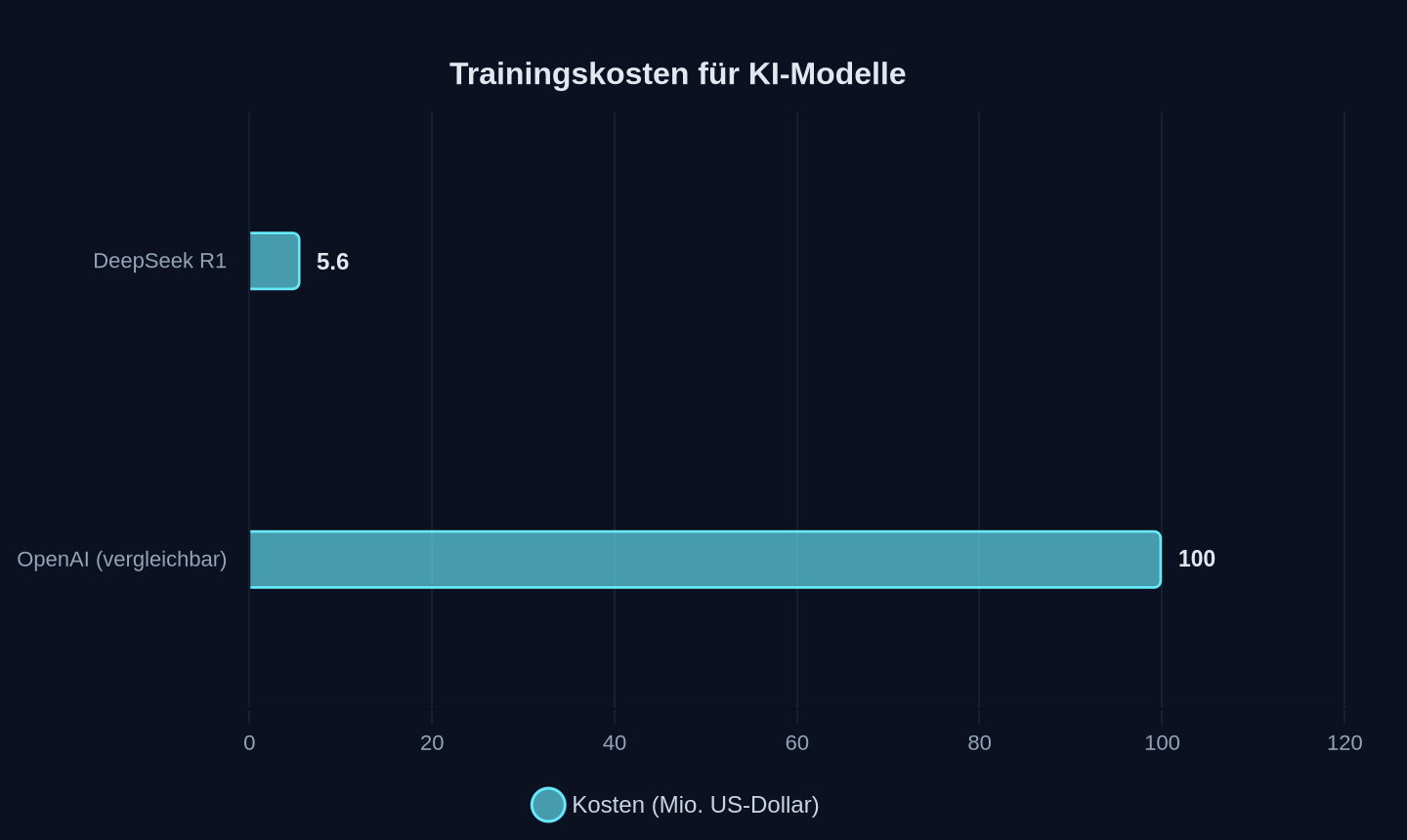 Kosten für das Training der Modelle