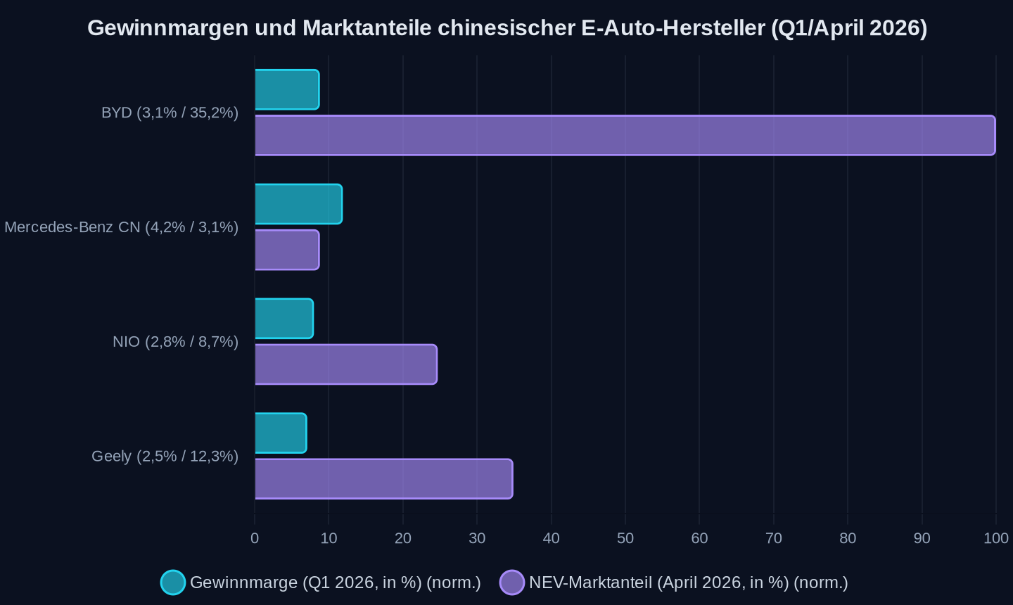 Vergleich der Gewinnmargen (linke Achse) und NEV-Marktanteile (rechte Achse) ausgewählter Hersteller. Quelle: Artikel-Tabelle (Q1/April 2026).