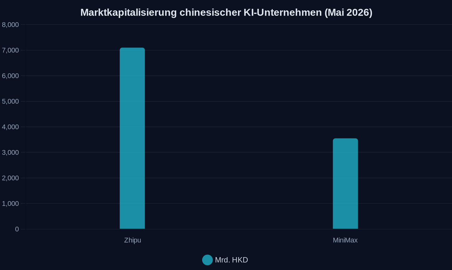 Marktkapitalisierung in Milliarden Hong Kong Dollar (Stand Mai 2026)
