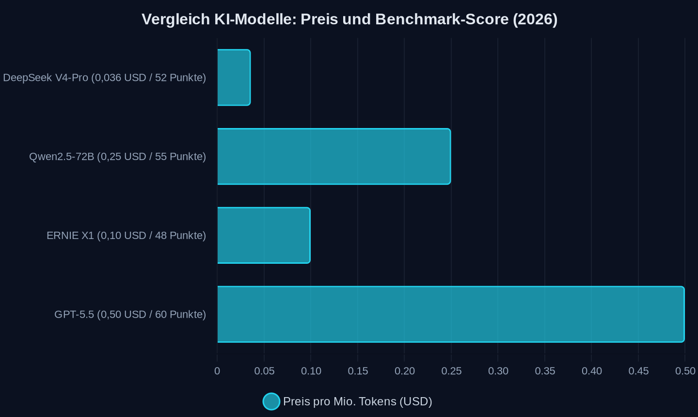 Preisvergleich Input-Tokens in USD (Stand 2026) — Benchmark-Scores in Klammern (höher = besser)
