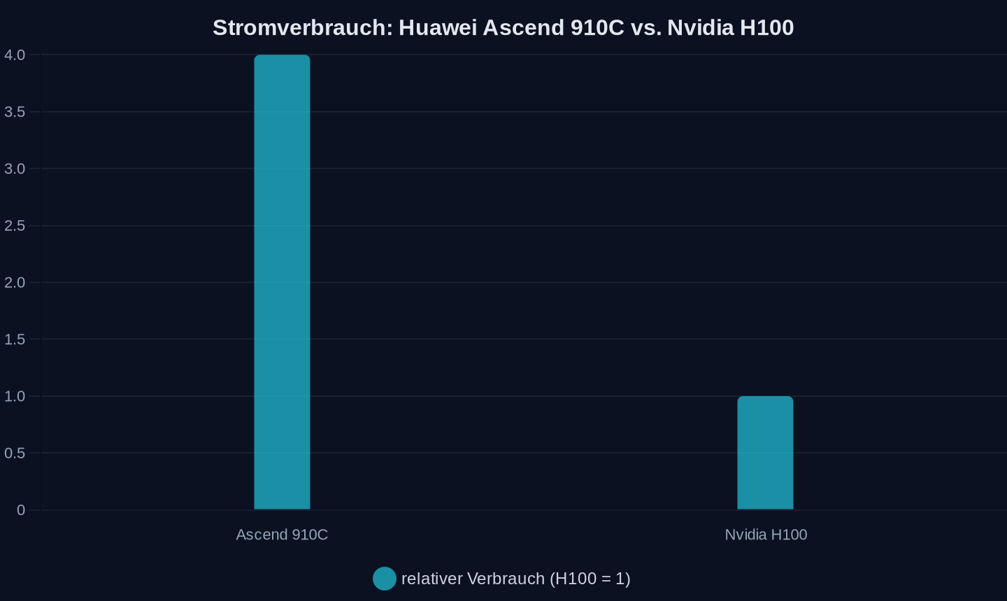 Stromverbrauch im Vergleich: Ascend 910C verbraucht das Vierfache eines Nvidia H100 (gleiche Rechenleistung)