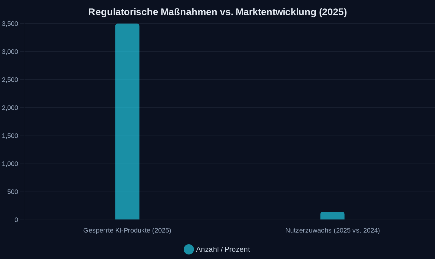 Trotz 3.500 gesperrter KI-Produkte stieg die Nutzerzahl um 142 % (2025)