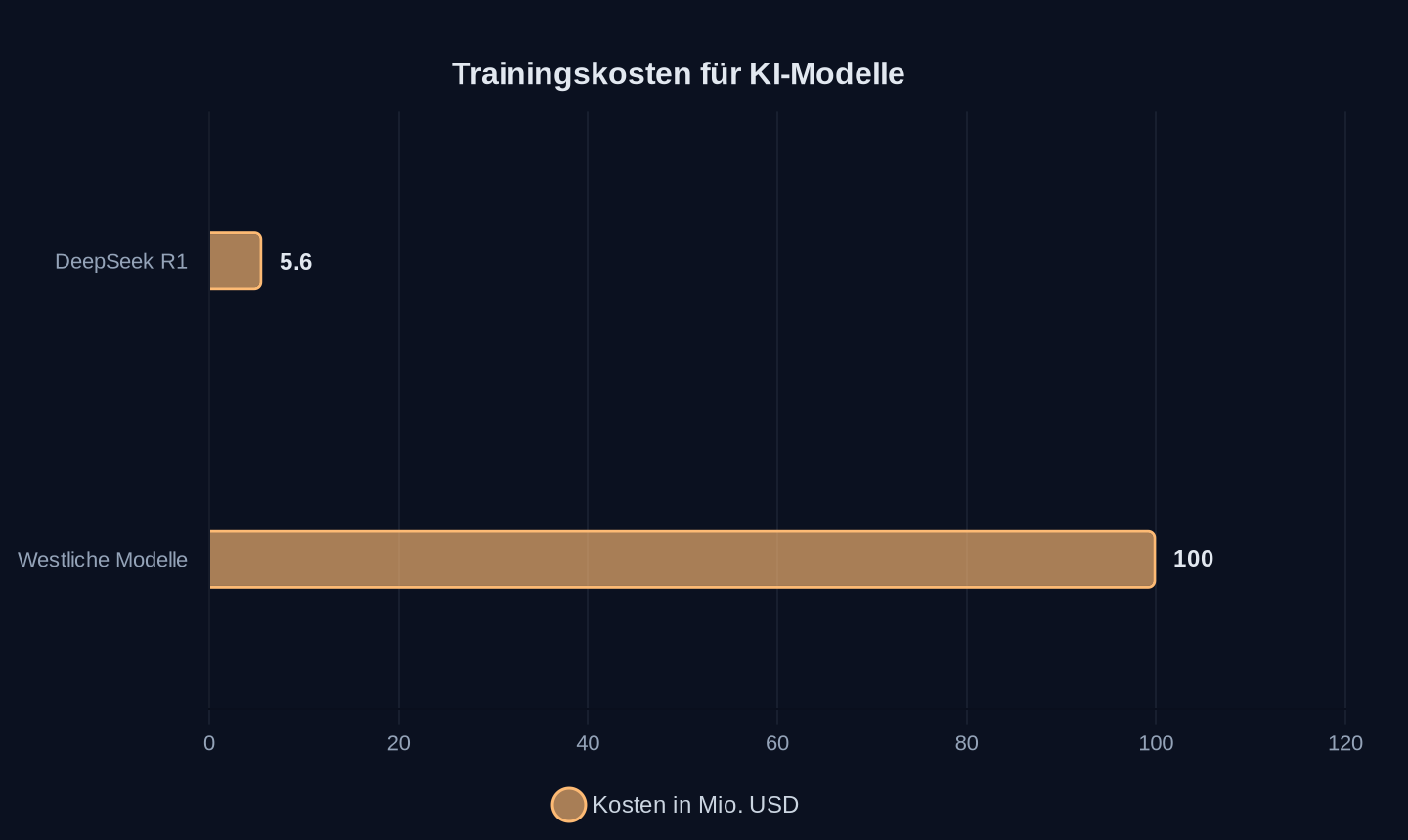 Trainingskosten