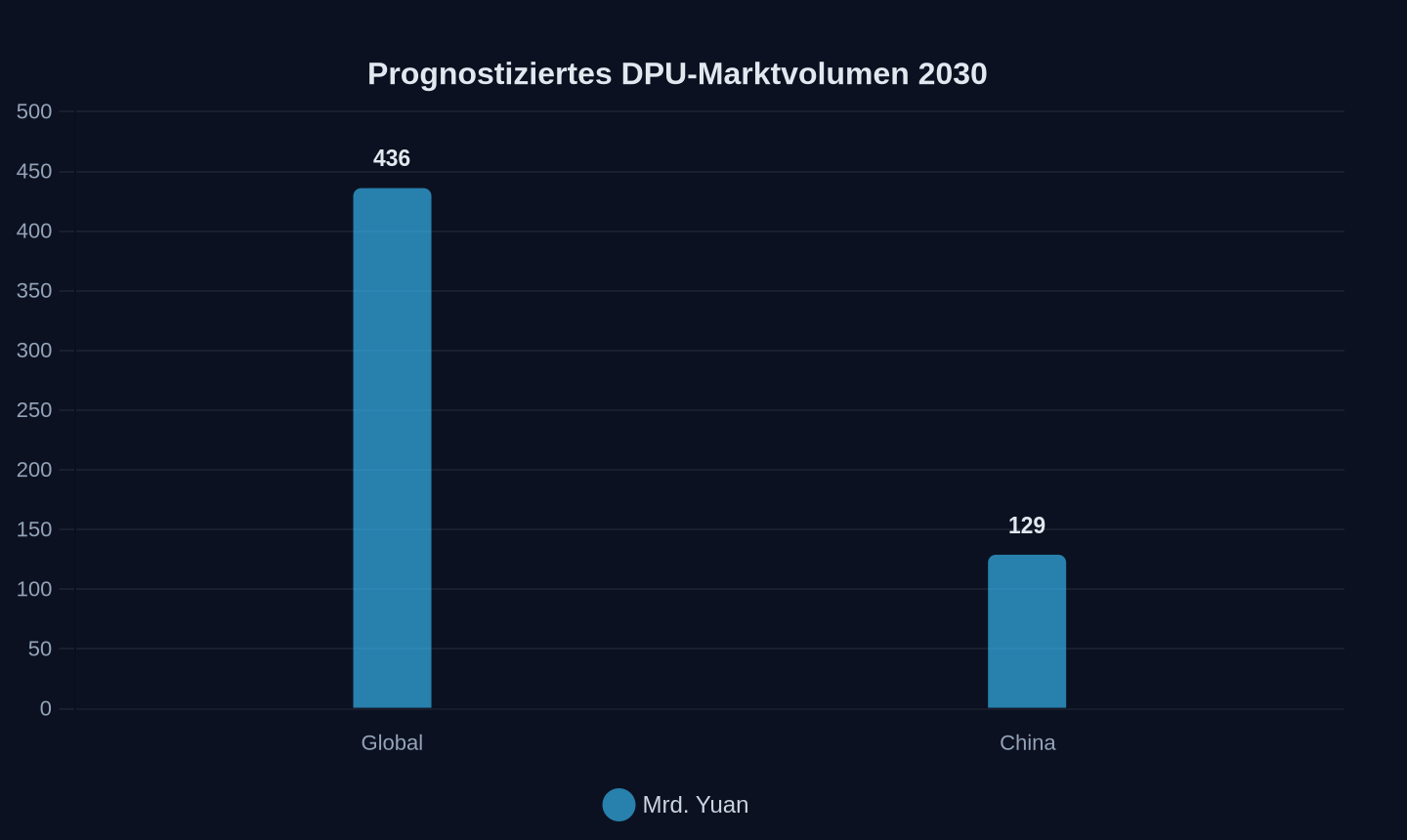 Prognose von Frost & Sullivan (2030, in Milliarden Yuan)