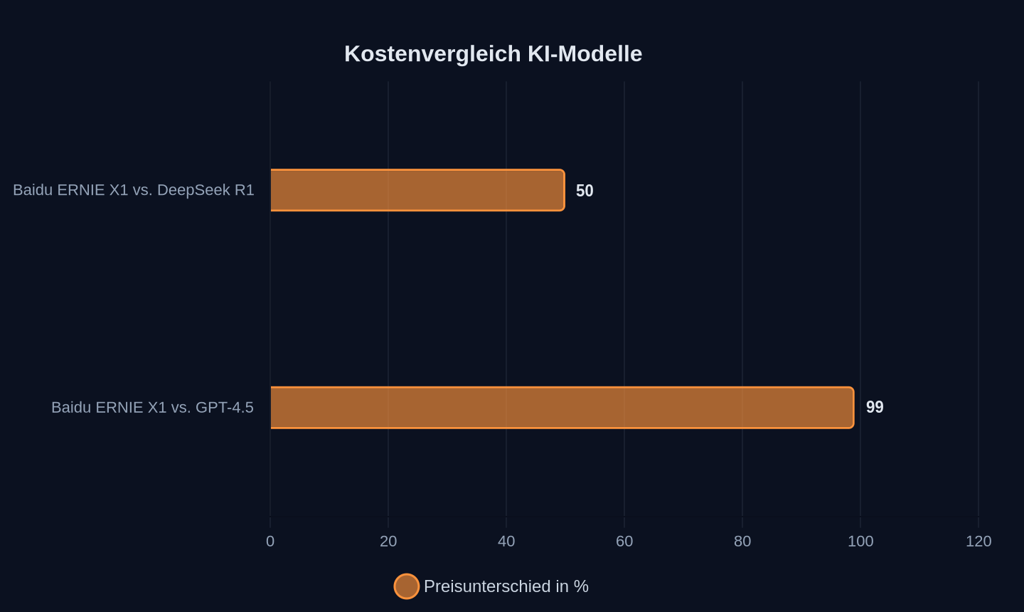 Preisvorteil von Baidu ERNIE X1 (Angaben des Unternehmens)