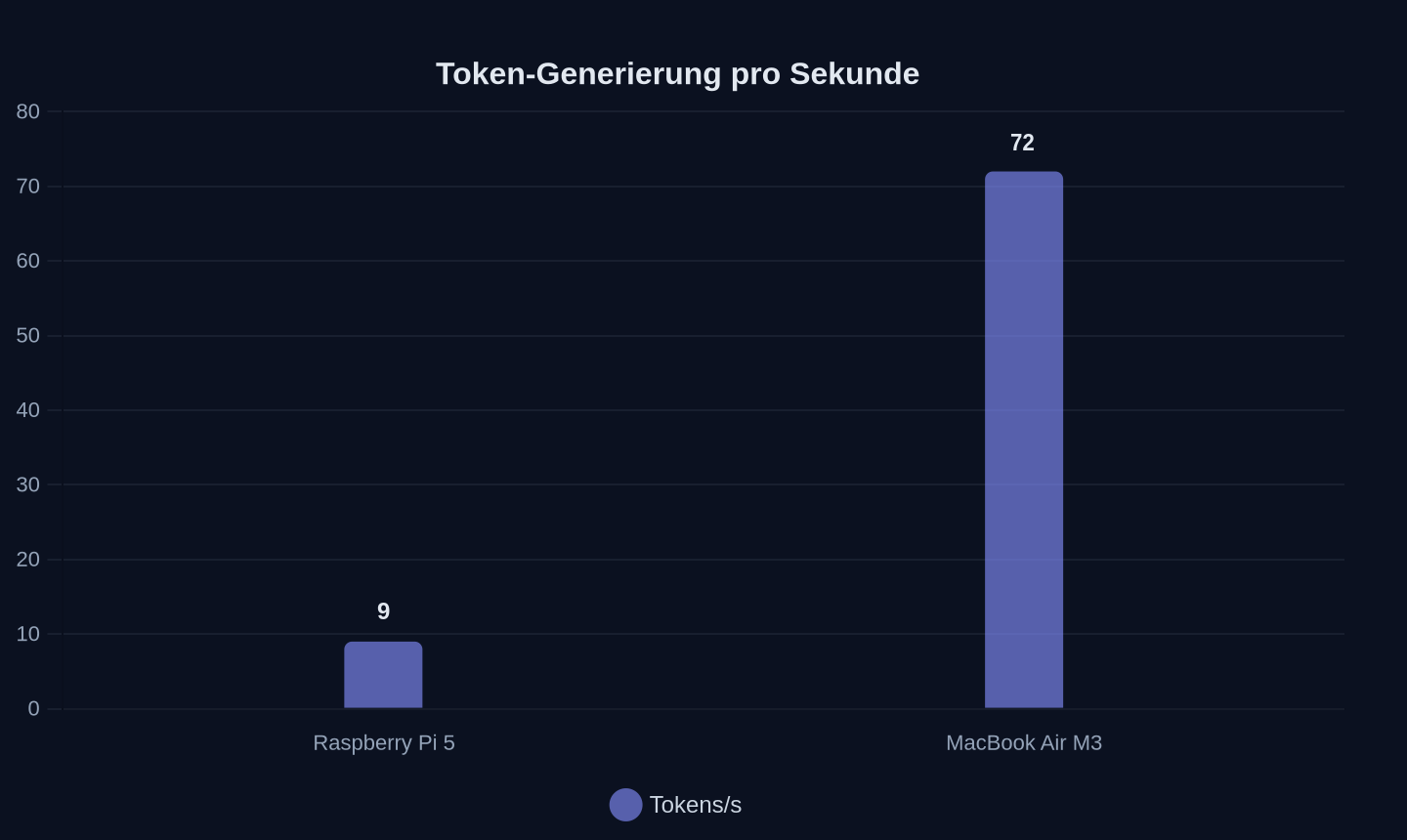 Benchmark-Test von DeepSeek R1 auf verschiedenen Geräten