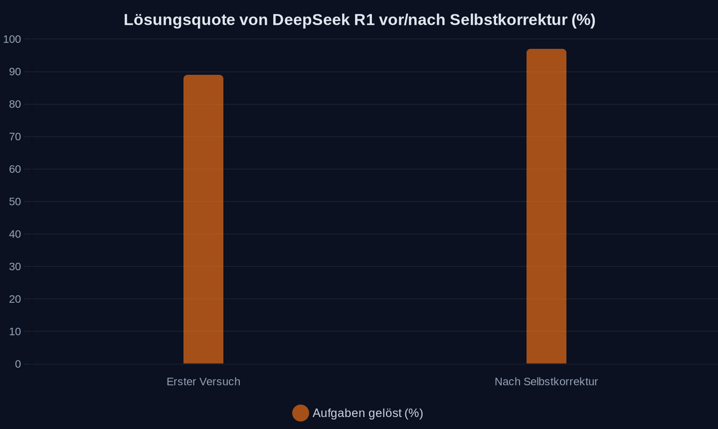 Interne Tests von DeepSeek (2025).