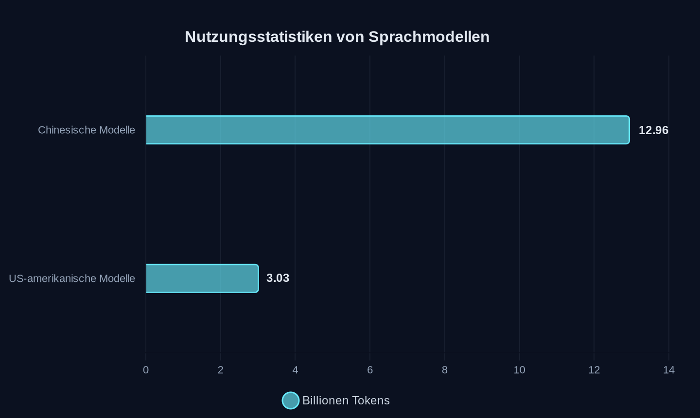 Nutzungsstatistiken von Sprachmodellen in der Woche vom 30. März bis 5. April 2026