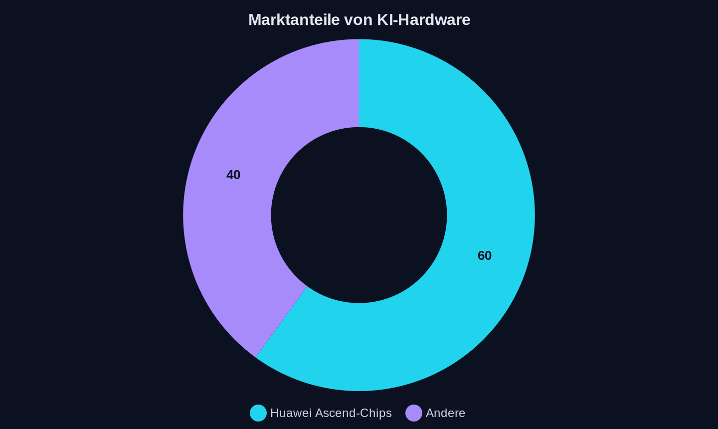 Marktanteile von KI-Hardware in China