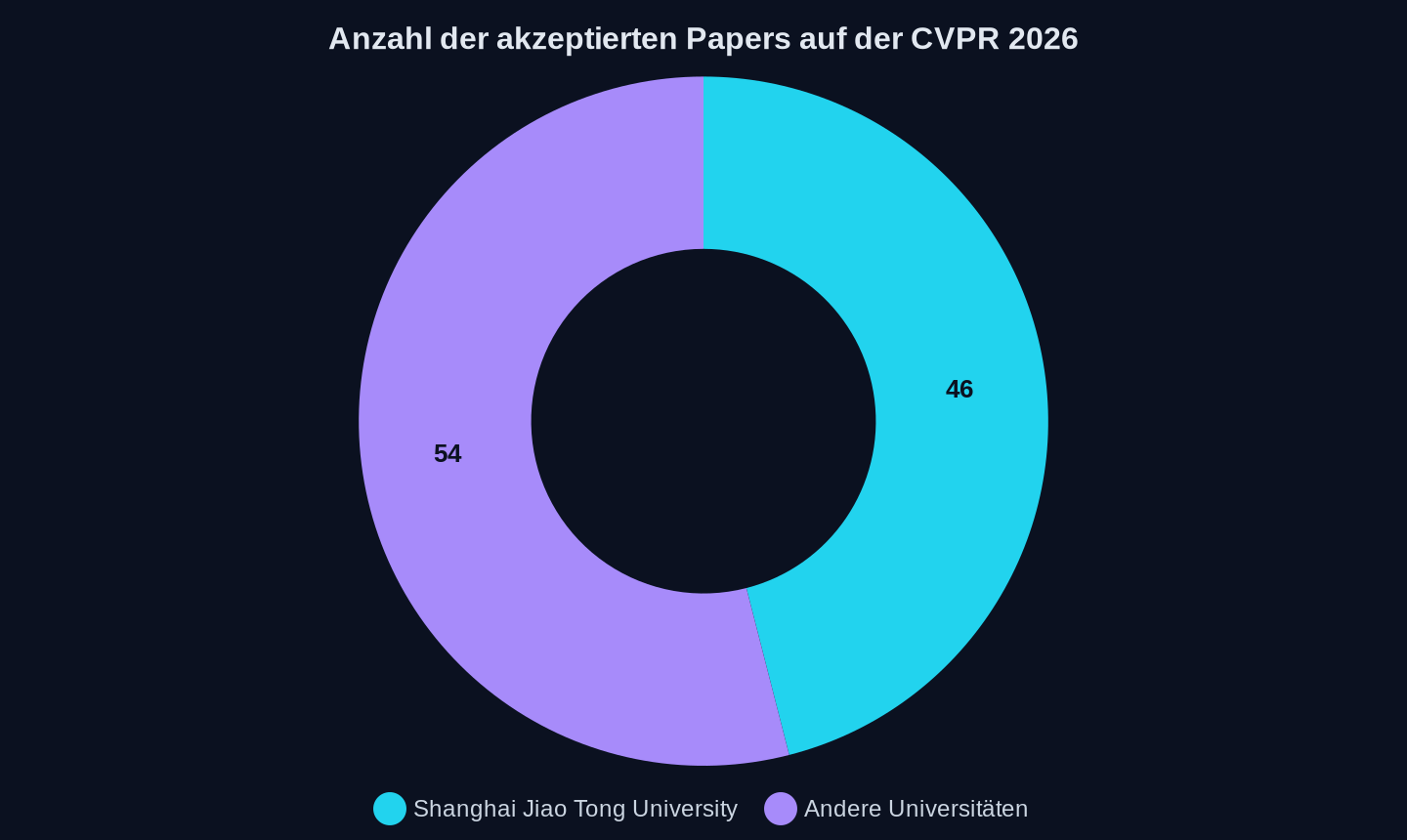 Anzahl der akzeptierten Papers auf der CVPR 2026