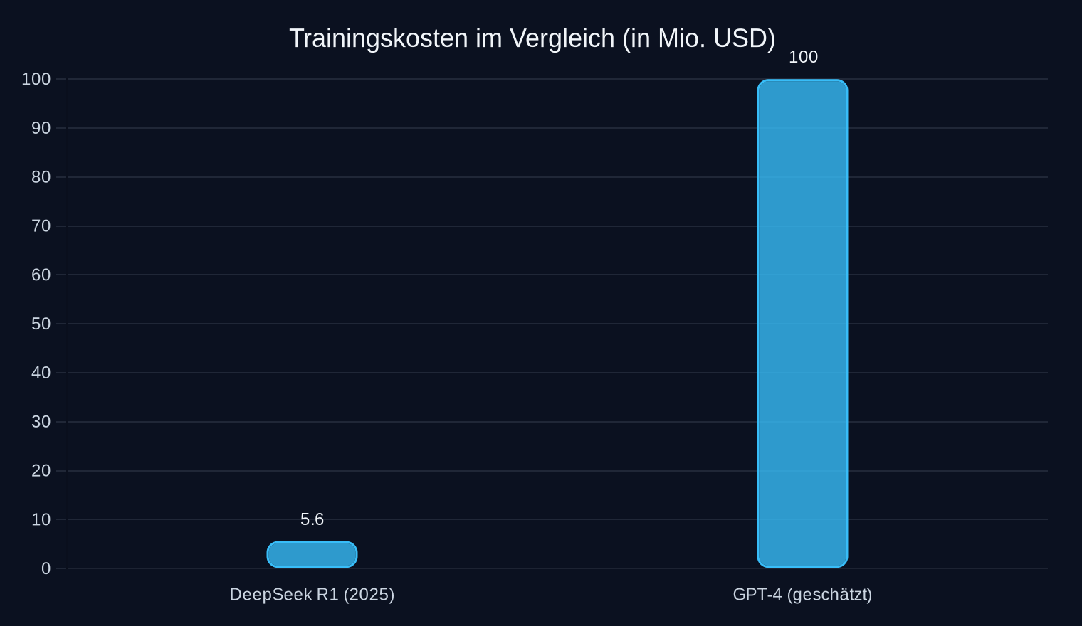 Trainingskosten für KI-Modelle (in Millionen US-Dollar, 2025 vs. Schätzung GPT-4)