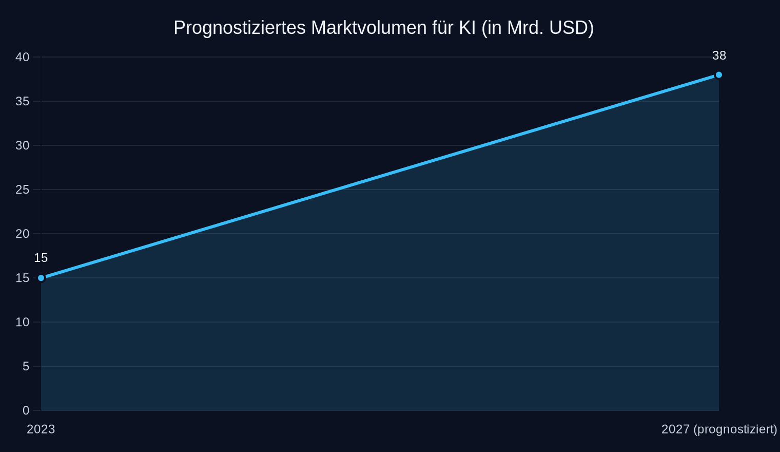 Entwicklung des globalen KI-Marktvolumens (in Mrd. USD, Quelle: IDC 2023/2027)