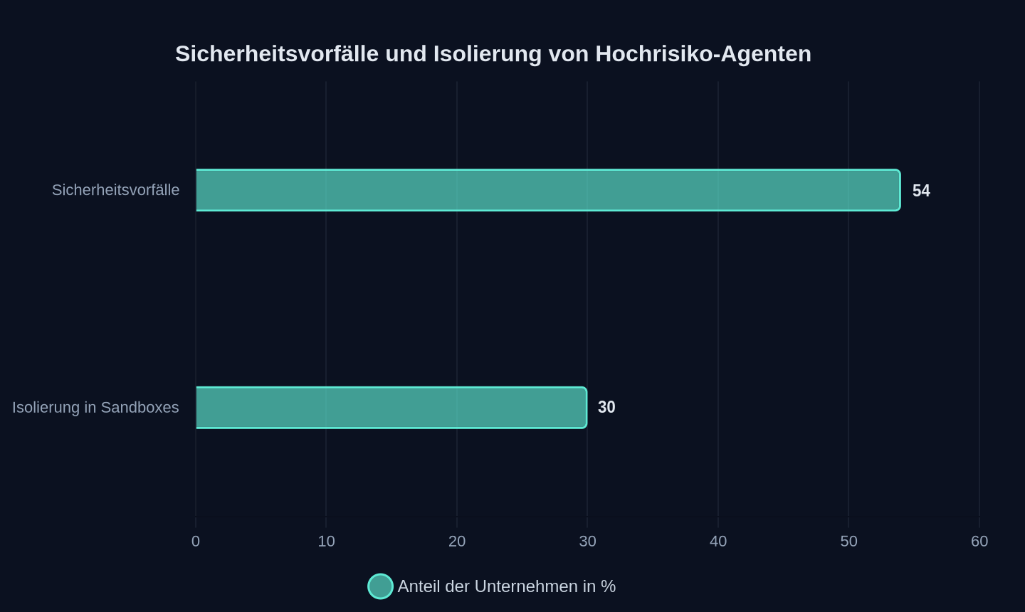Anteil der Unternehmen mit Sicherheitsvorfällen und Isolierung von Hochrisiko-Agenten 2026