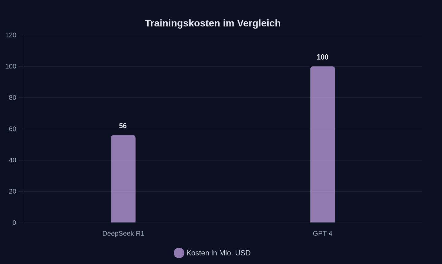 Trainingskosten für DeepSeek R1 und GPT-4