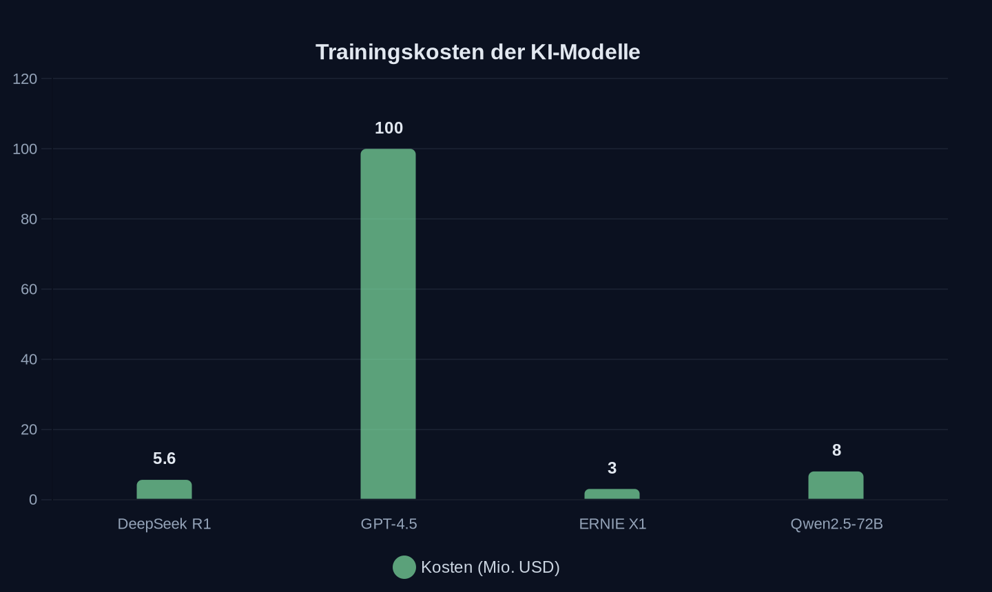 Trainingskosten in Millionen US-Dollar (Stand 2025)