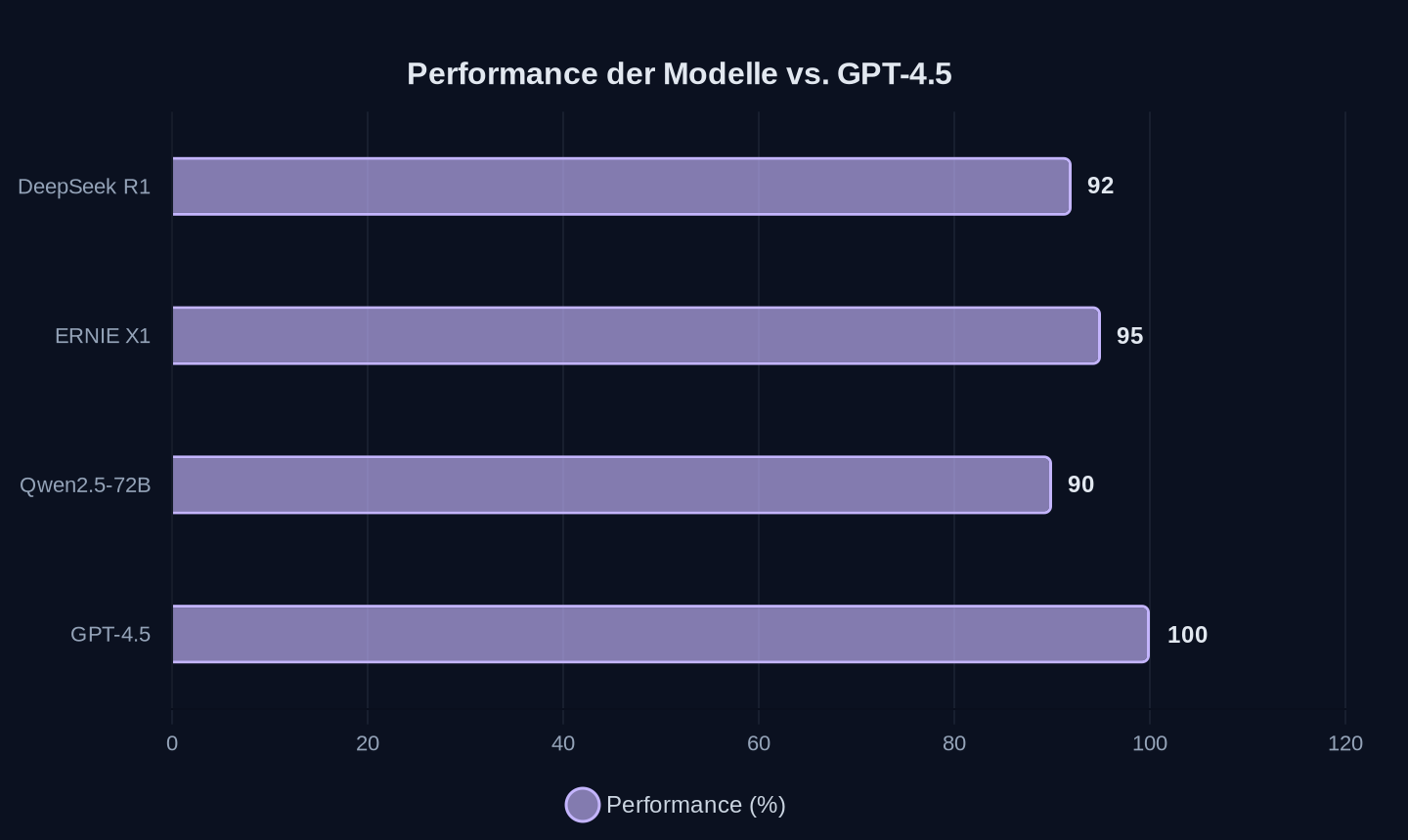 Performance im Vergleich zu GPT-4.5 (100%)
