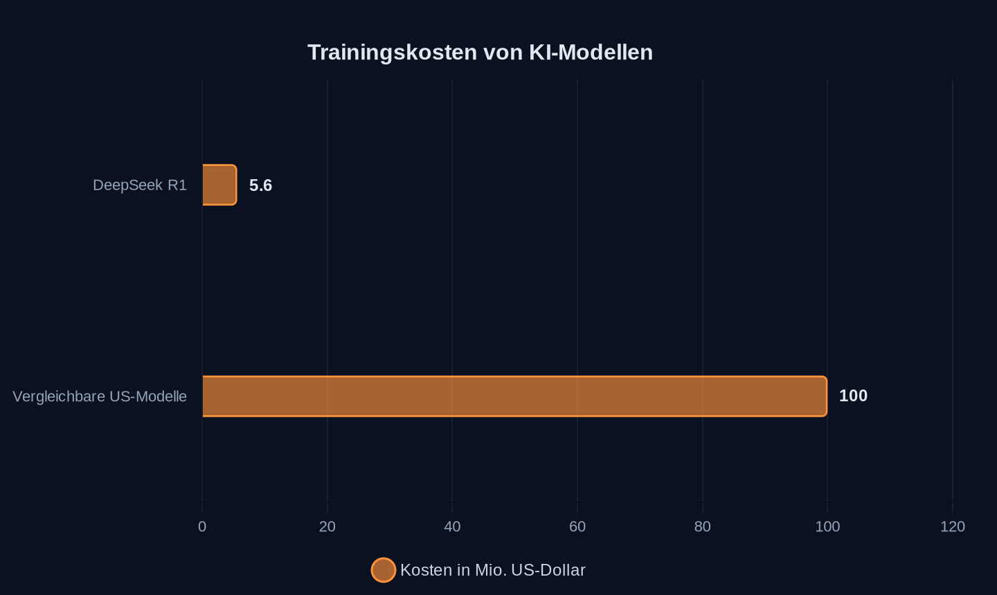 Trainingskosten (Mio. US-Dollar)